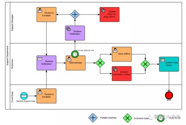 为什么绘制流程图要用BPMN？