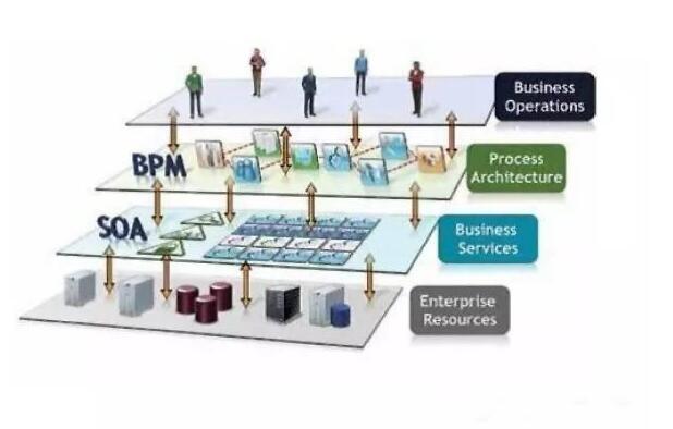 企业信息化管理IT治理的战术利器：BPM和SOA