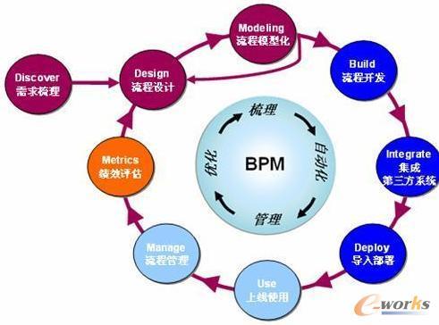 BPM：支持制造业数字化转型