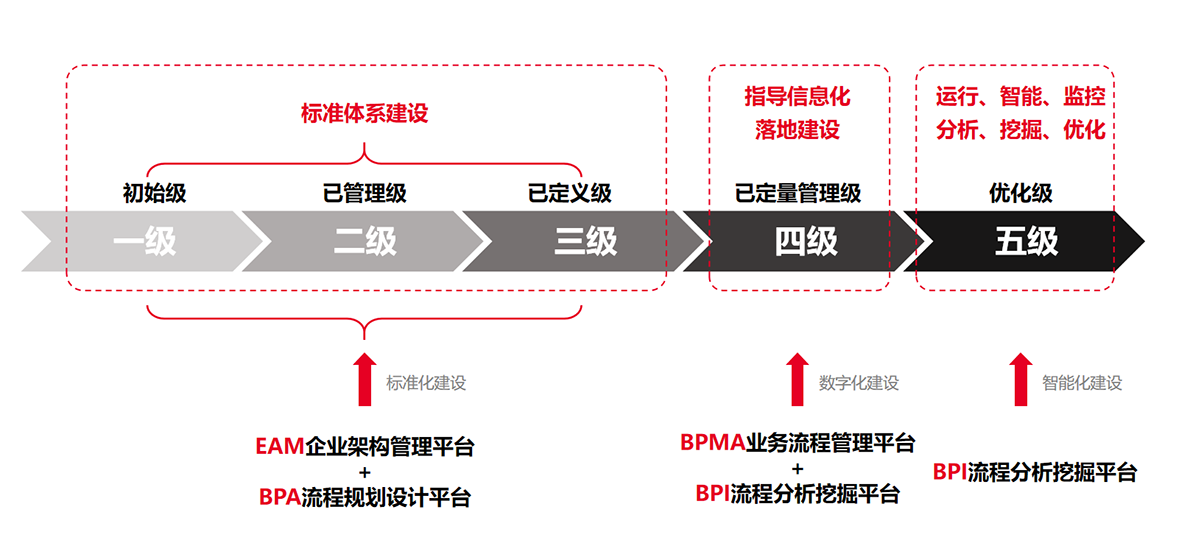 微宏AlphaFlow助力NQMS不同能力等级建设