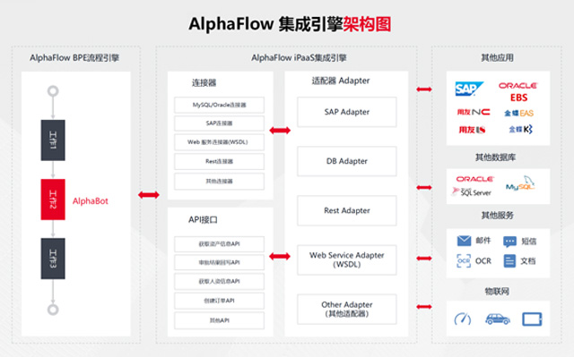 统一流程中台示意图
