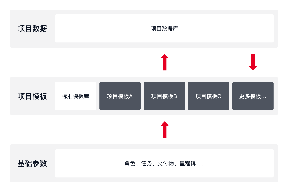 项目管理设计架构示意图