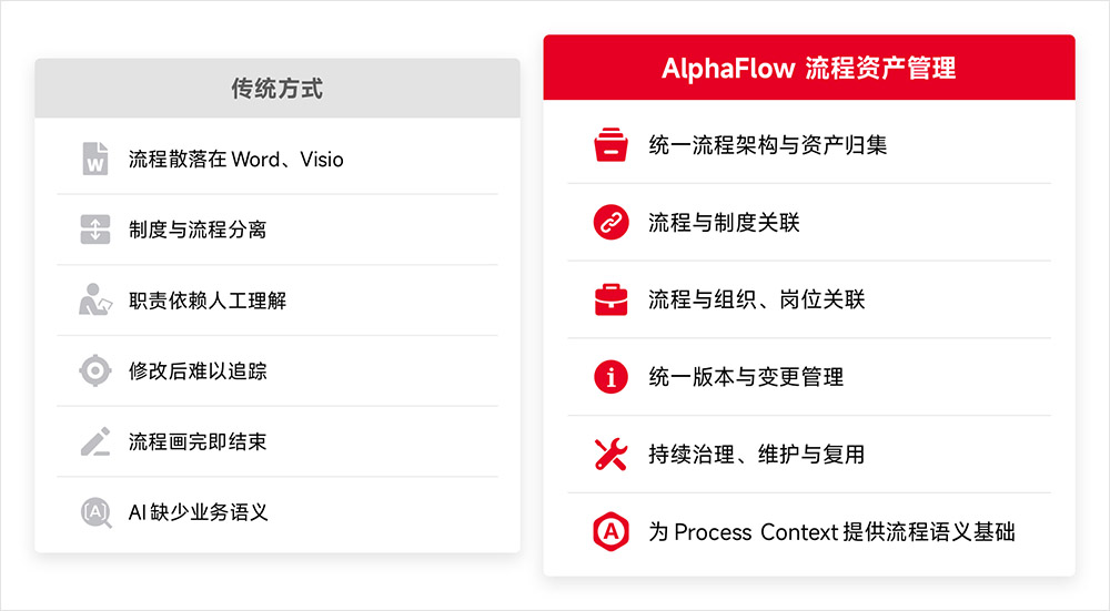 AlphaFlow流程资产管理平台 AlphaFlow流程资产管理平台
