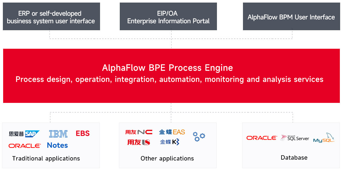 BPE process engine application architecture diagram