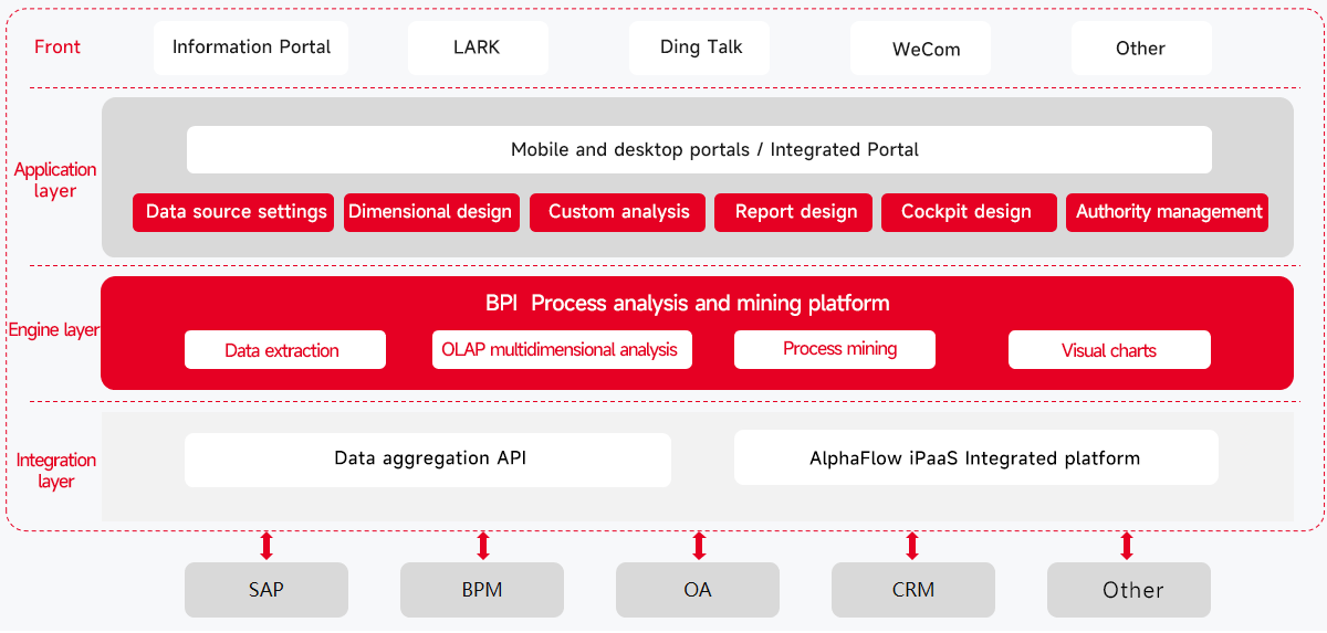 BPI-Platform technical architecture diagram