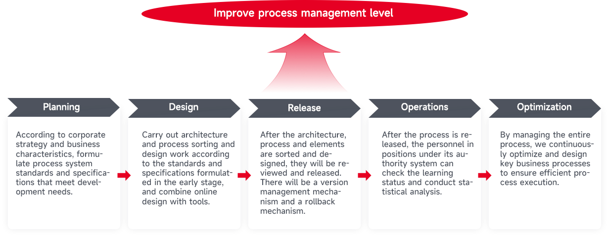 Achieve full life cycle management of processes