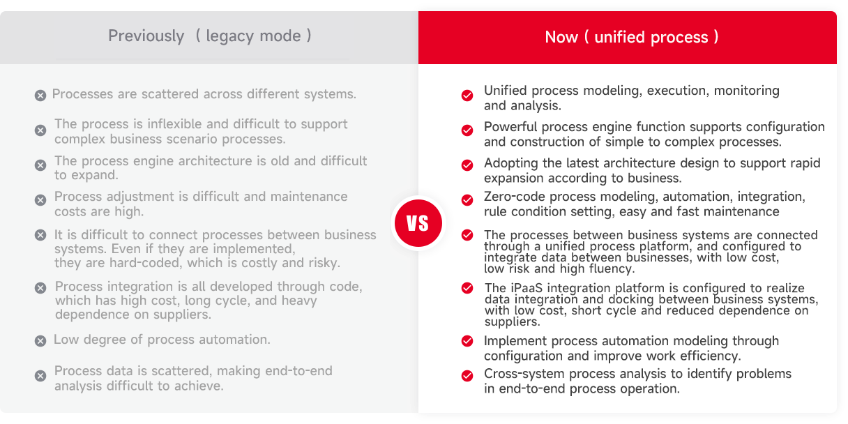 Analysis of the advantages and disadvantages of the full-process management model and the traditional model