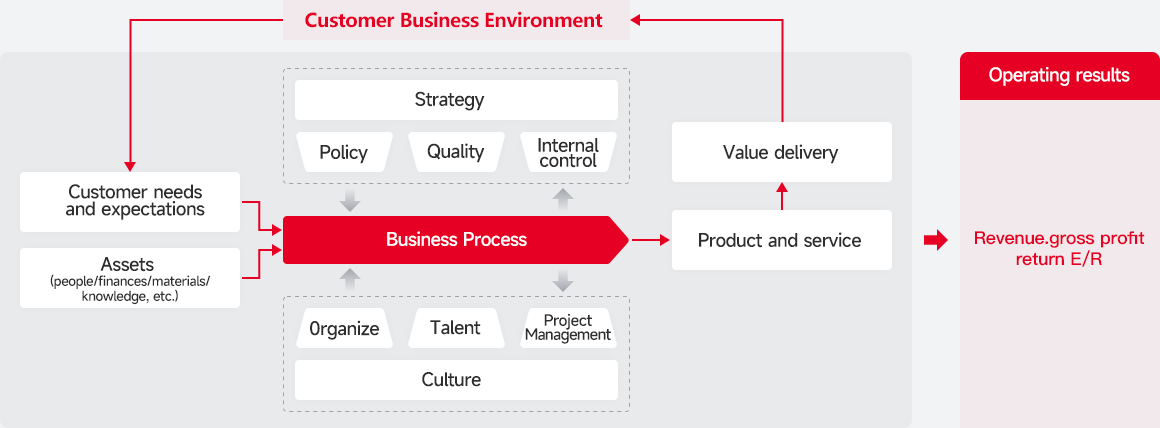 process organization business process