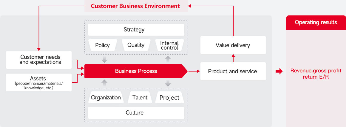 process organization business process