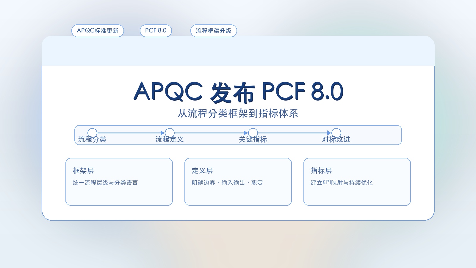 APQC 发布 PCF 8.0：从流程分类框架到指标体系，企业如何落到闭环实践？封面图