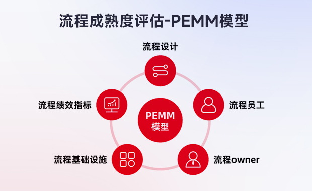 流程成熟度评估-PEMM模型介绍