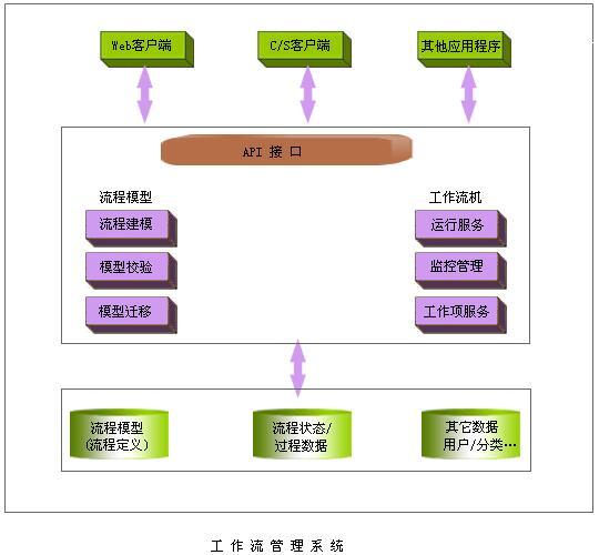 工作流管理系统三个实施阶段