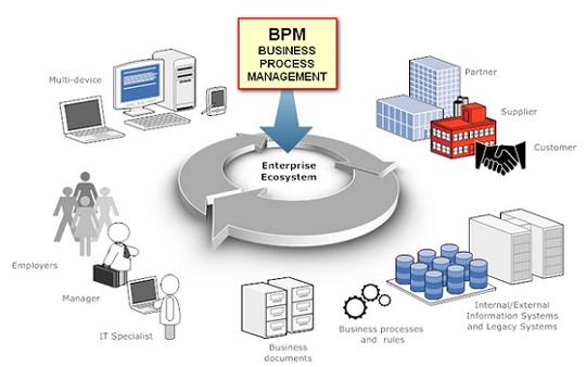 五个标志帮你判别企业是否需要BPM或工作流系统