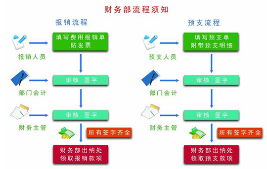 BPM实现财务流程自动化