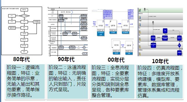 流程图的发展历史和表现方式