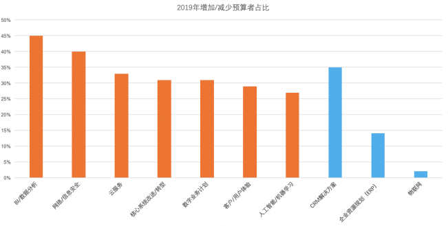 调查：2019年CIO应该把钱花在哪里？