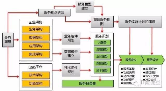 SOA服务架构规划