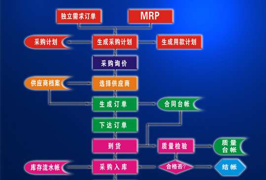 采购管理智能化 企业如何正确选型？