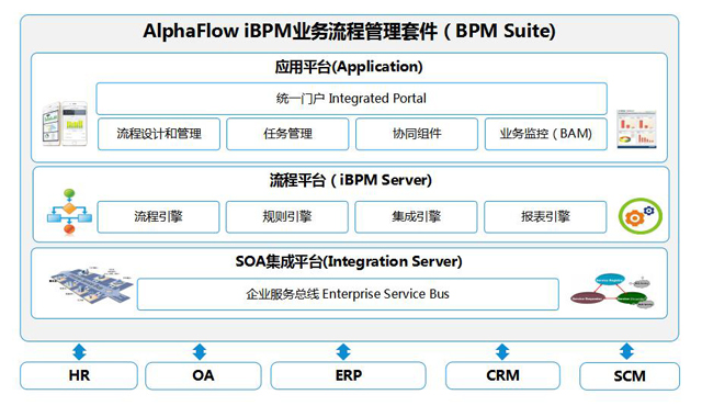 改善BPM基础架构的5种方法