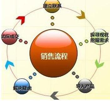 销售自动化流程管理如何实现？