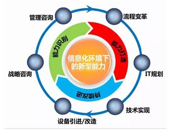 成熟业务流程管理BPM能力