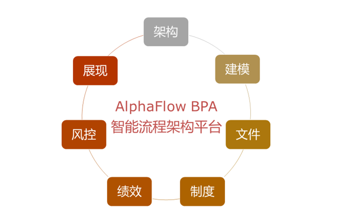 AlphaFlow BPA智能流程架构平台