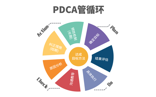 PDCA