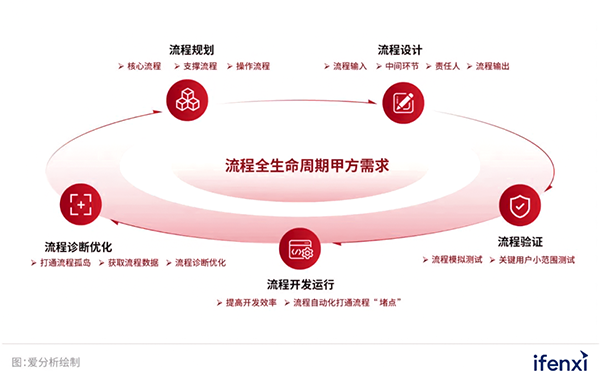 爱分析：企业需要怎样的流程中台