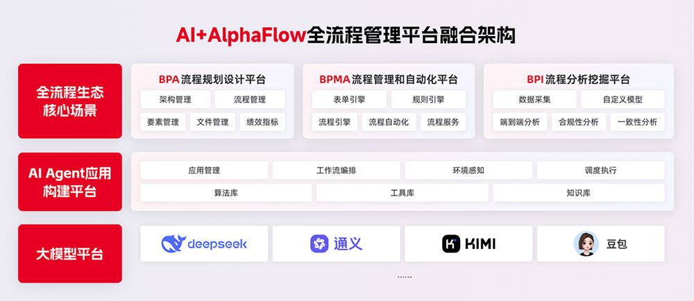 AI+AlphaFlow全流程管理平台整合架构